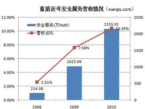 蓝盾安全业务转型 第三方采购的安全集成能否持续增长？