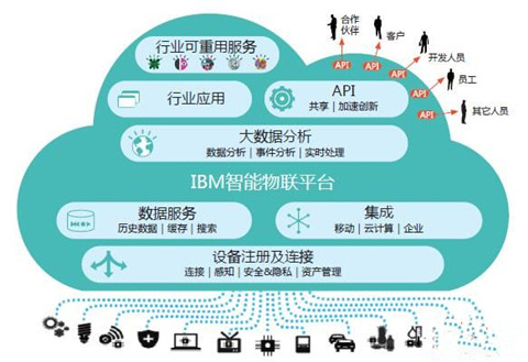 IBM Watson IoT Platform是如何挖掘工业大数据背后的巨大商机的？